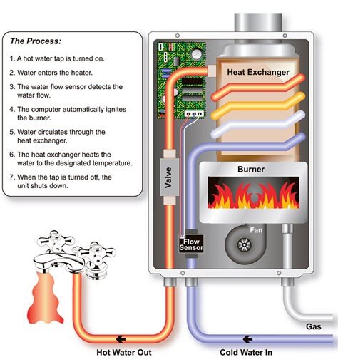 tankless water heaters frequently asked questions