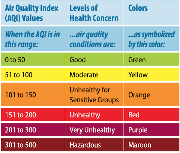 Air Quality Index EPA