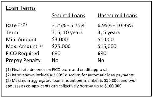 Clean Energy Loan Rates