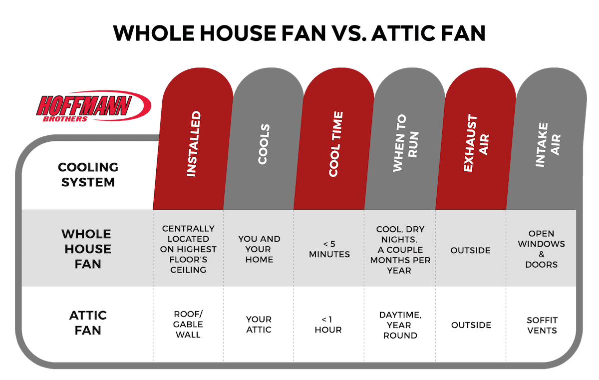 Whole House Fan vs Attic Fan - Hoffmann Brothers