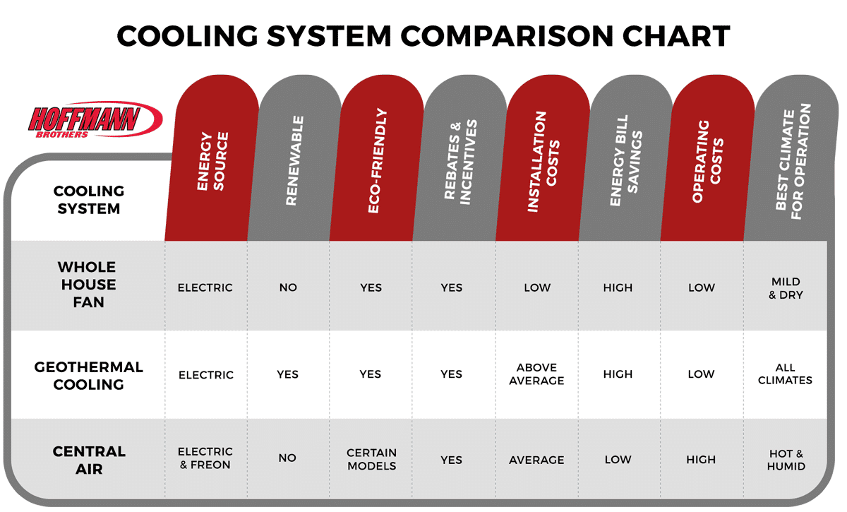 Home Cooling System Comparison Chart - Hoffmann Brothers