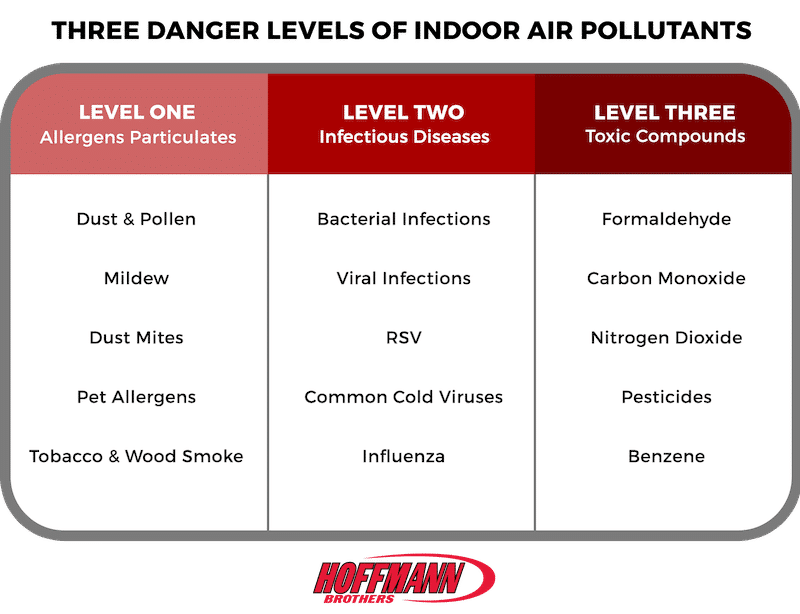 Indoor Air Quality - Nashville - Hoffmann Brothers 