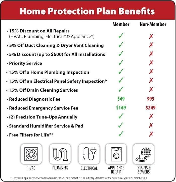 Home Protection Plan - Hoffmann Brothers Repairs & Services