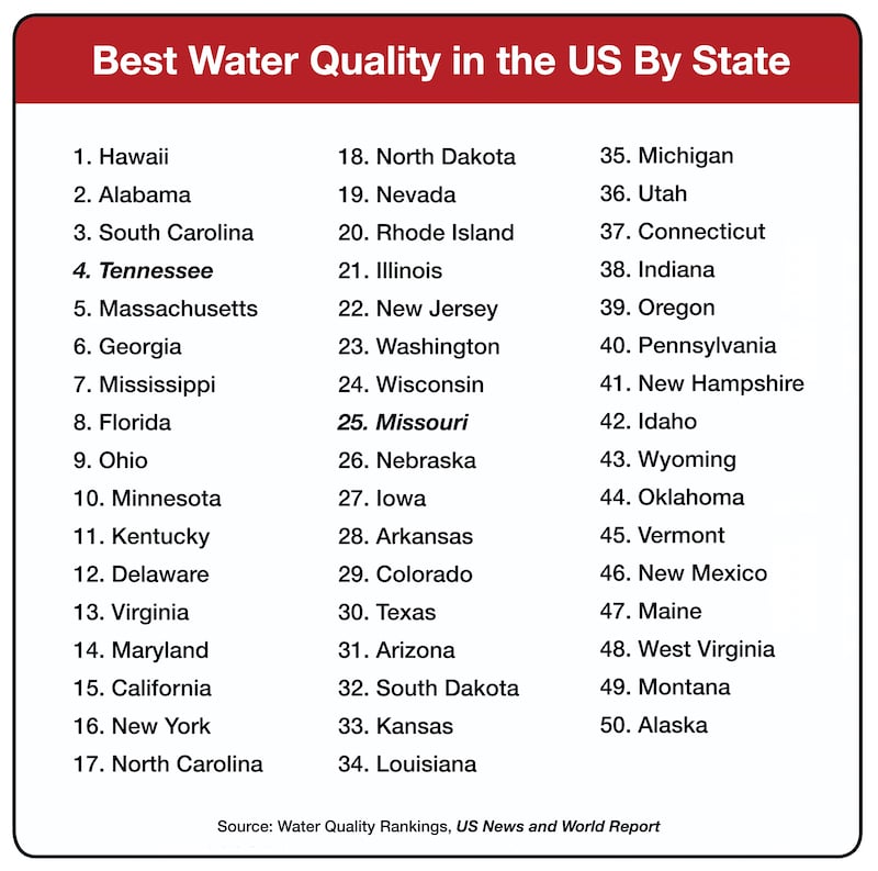 Best and Worst Water Quality by State