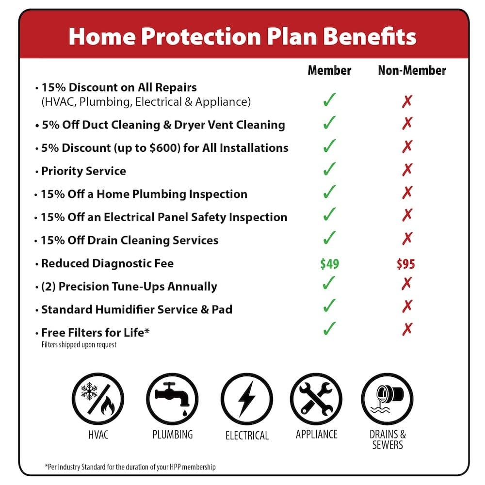 Benefits Home Protection Plan - Hoffmann Brothers